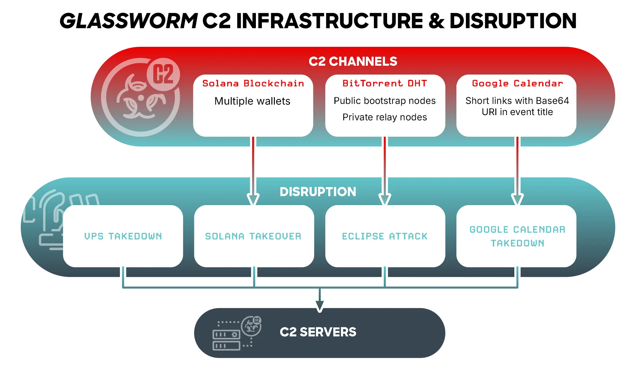C2 Infrastructure and disruption (Source - CrowdStrike)