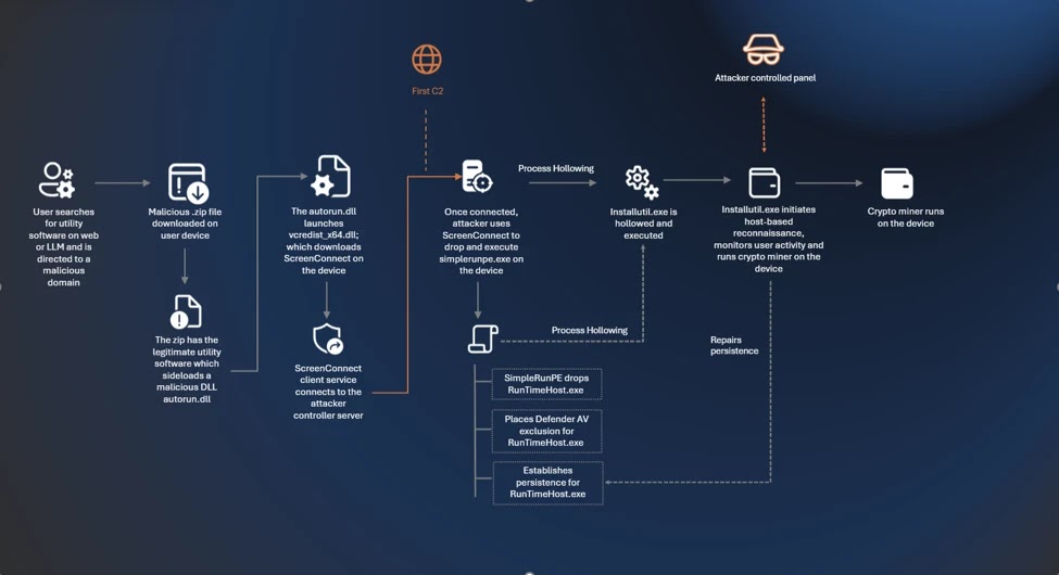 Attack chain (Source - Microsoft)