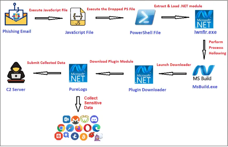 The infection chain of the malicious campaign (Source - Fortinet)