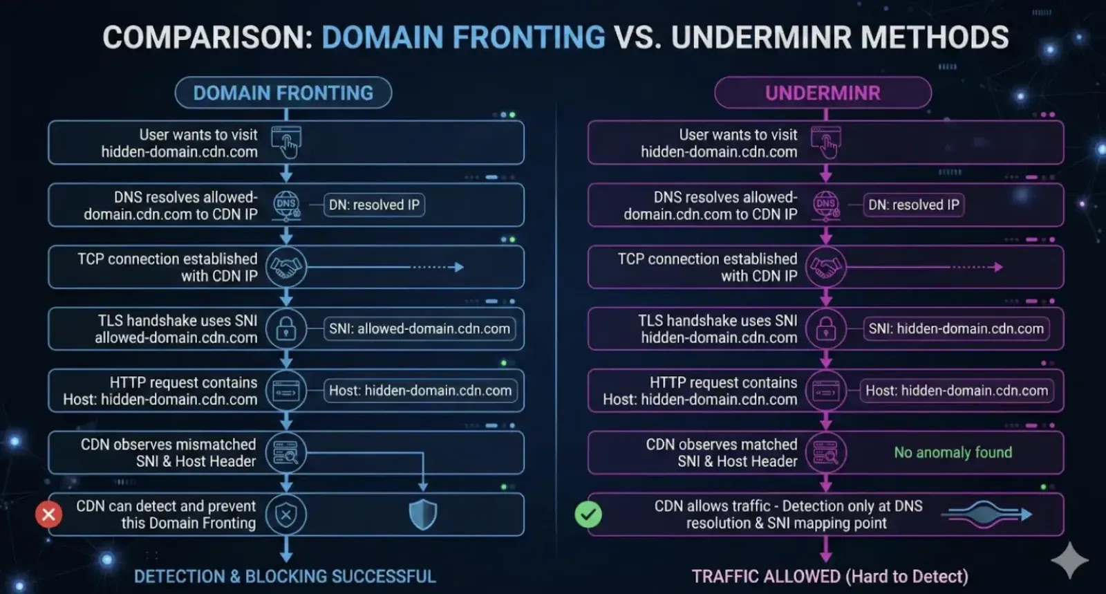 Comparision (Source: Underminr)