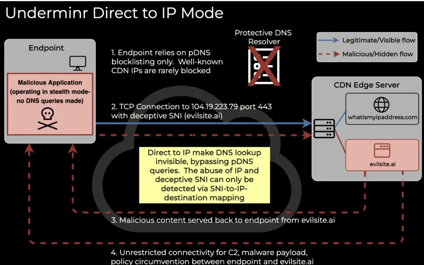 Direct to IP Mode (Source: Underminr)