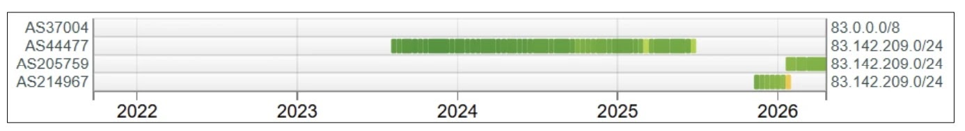 ASN history showing prefix 83.142.209[.]0 - 24 announced between 2022 and 2026 (Source - Intrinsec)