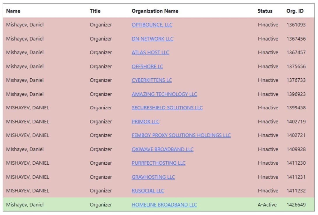 All the companies registered in Kentucky under the organizer name Mishayev (Source - Intrinsec)