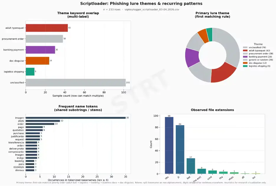 VIP Keylogger Loader Phishing Campaign Names (Source - Splunk)