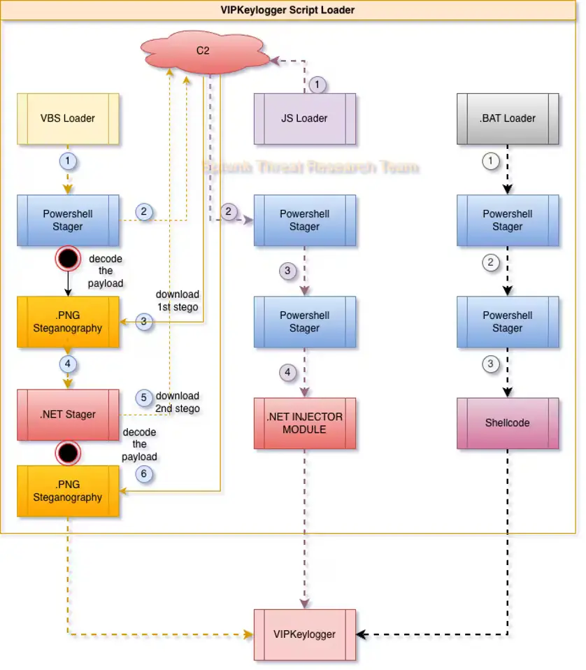 VIP Keylogger Loader Infection Chain (Source - Splunk)