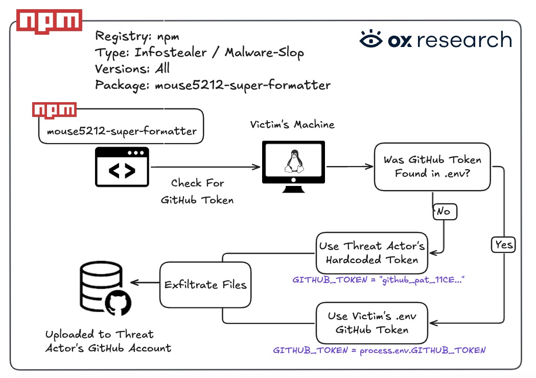 Attack flow (Source - OX Security)