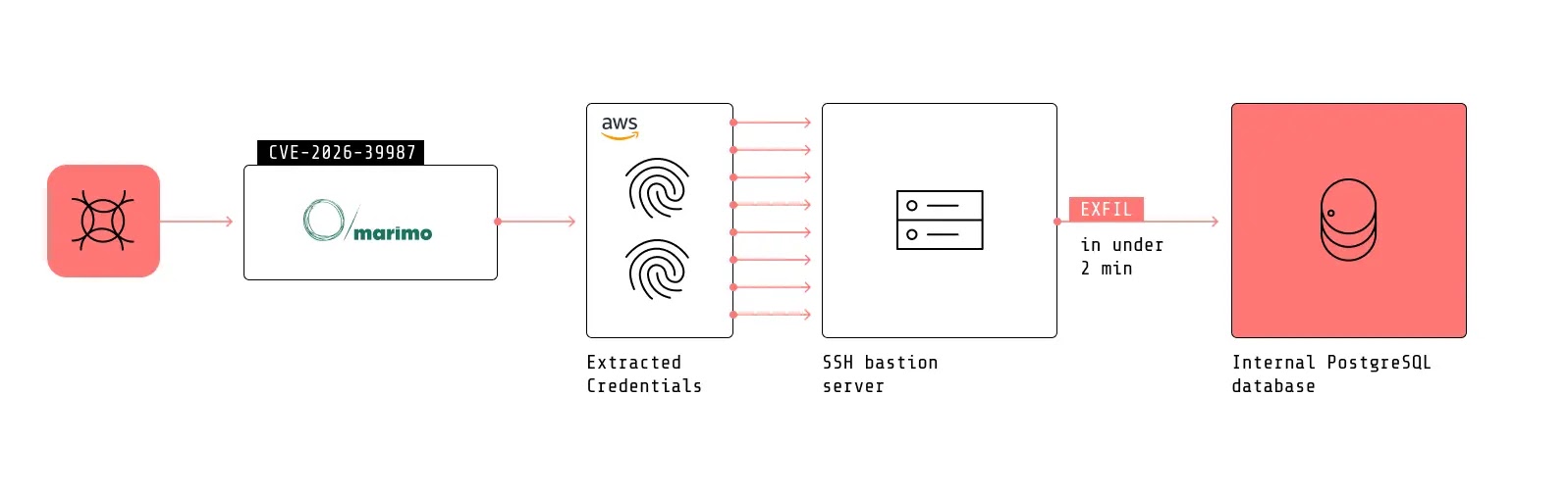 Attack chain (Source - Sysdig)