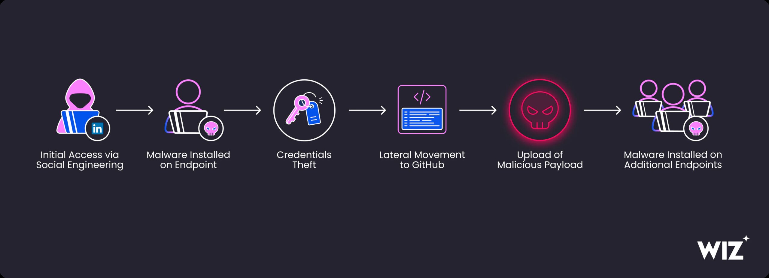 Attack Chain (Source - Wiz.io)