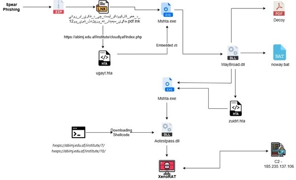 Infection Chain (Source - Seqrite)
