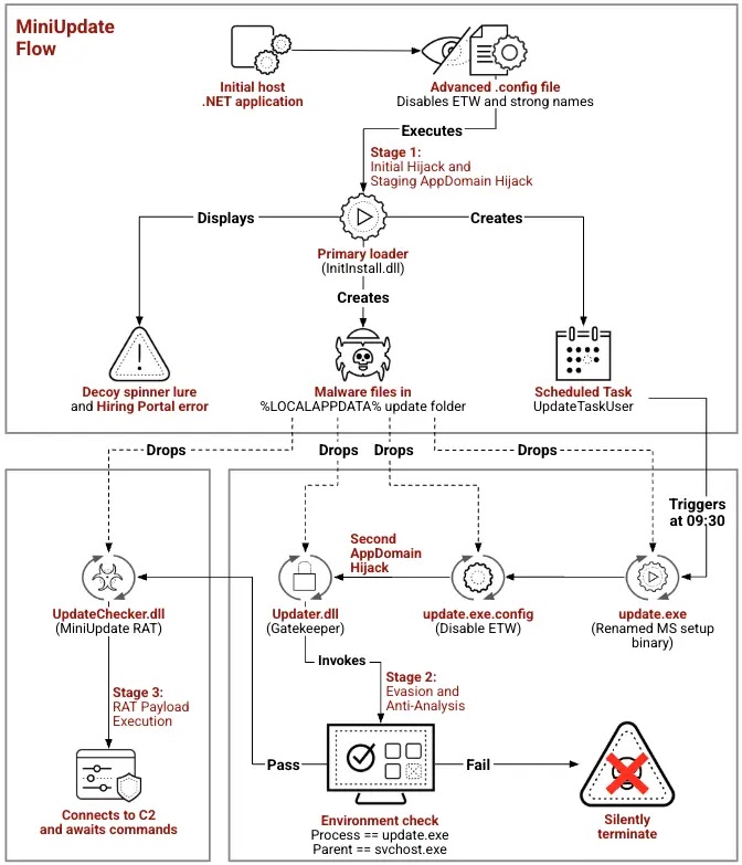 MiniUpdate malware flow (Source - Unit42)