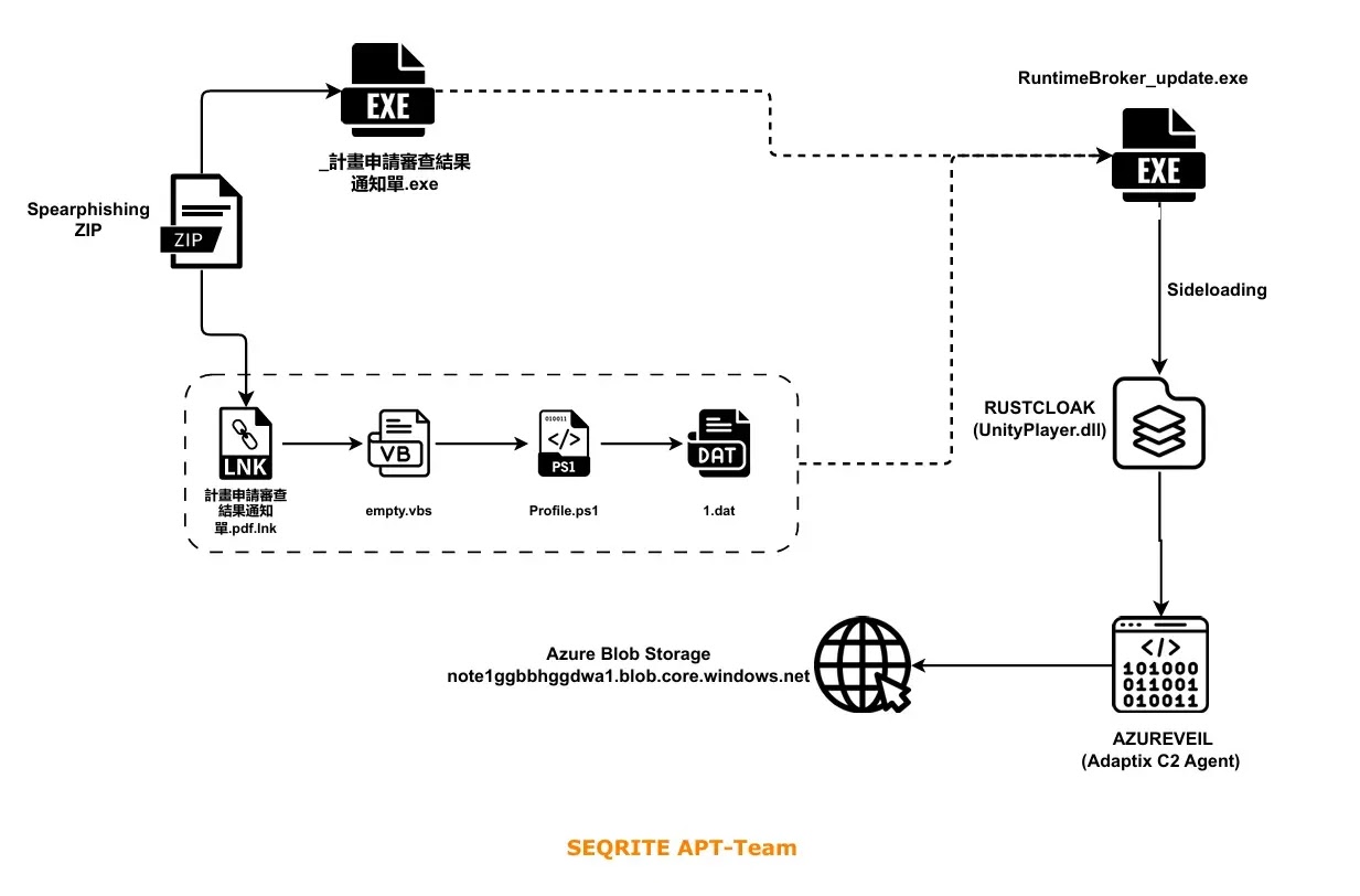 Infection chain (Source - Seqrite)