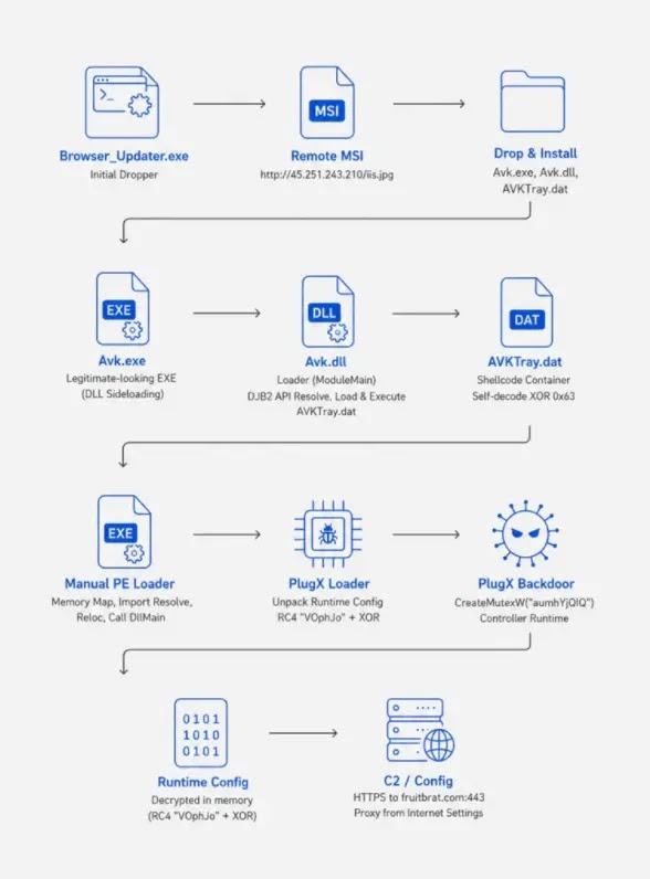 Execution Chain (Source - BlueCyber)