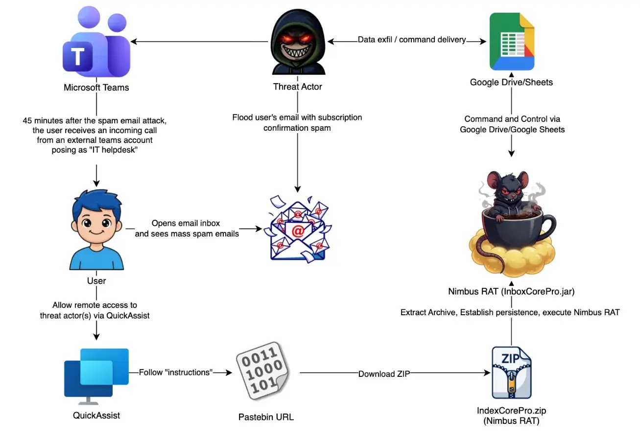 Nimbus RAT Attack Flow Diagram(source : esentire)
