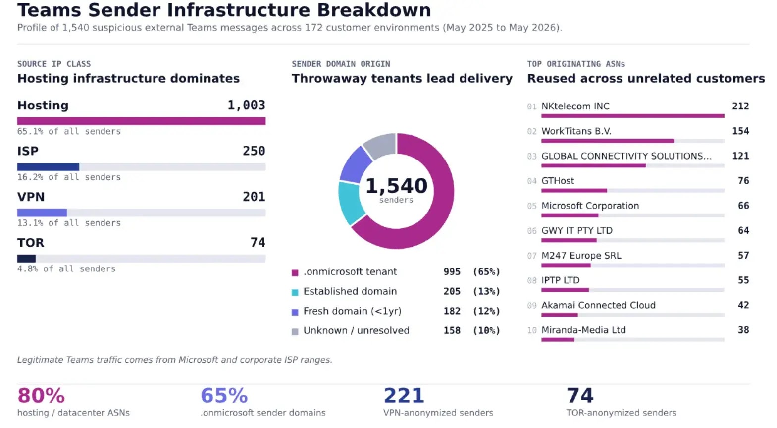 Teams Sender Infrastructure Breakdown (source : esentire)