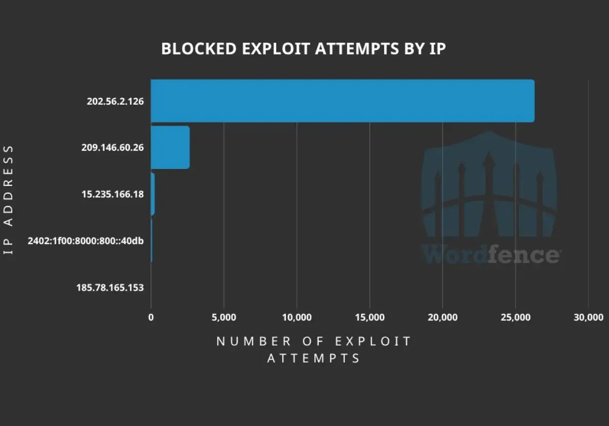 blocked exploit attempts by IP (source :wordfence )