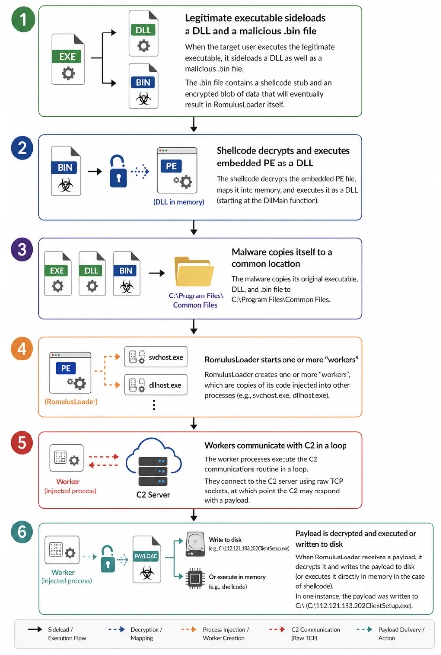 RomulusLoader’s behaviors (Source - Proofpoint)