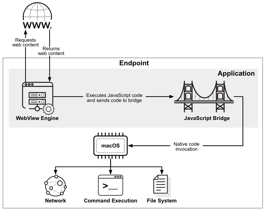 WebView architecture to native OS code execution graph (Source - Unit42)