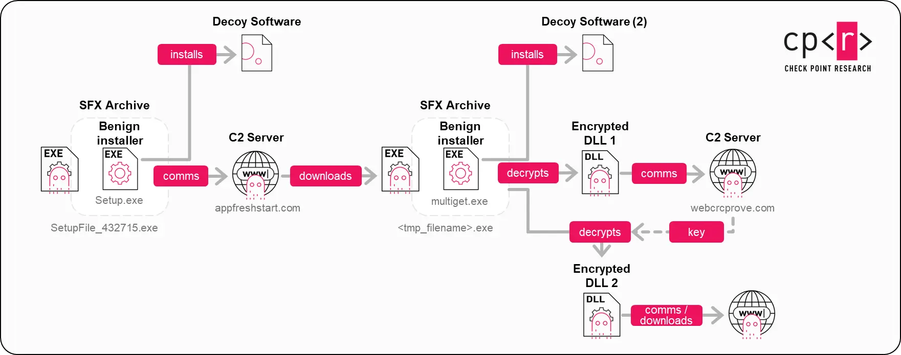 PUA branch infection chain (Source - Check Point)