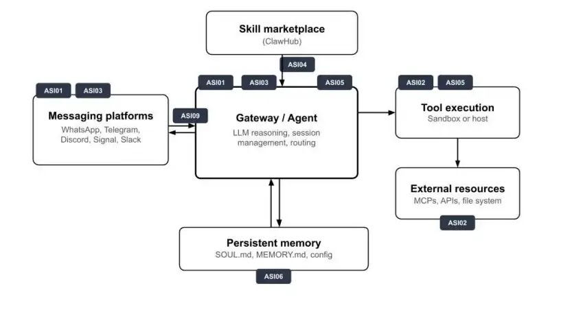 mapping ASI categories to personal agent architecture for visual reference (Source : owasp)