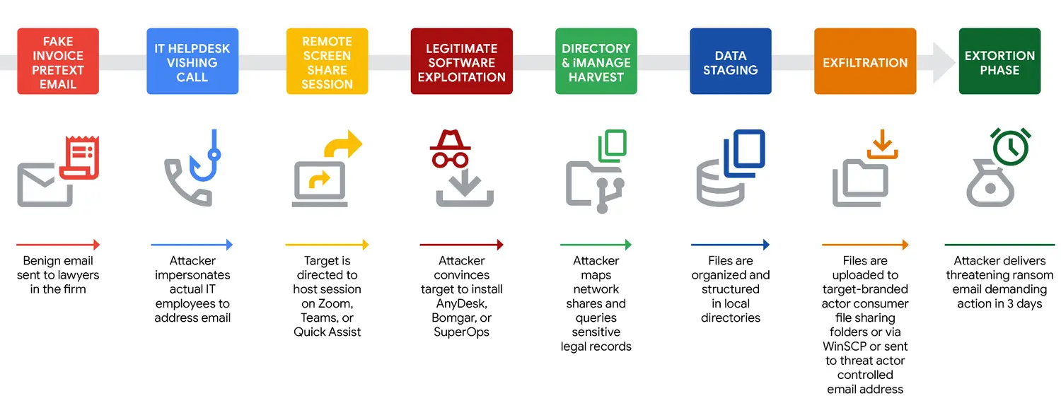 UNC3753 attack lifecycle (Source - Google Cloud)