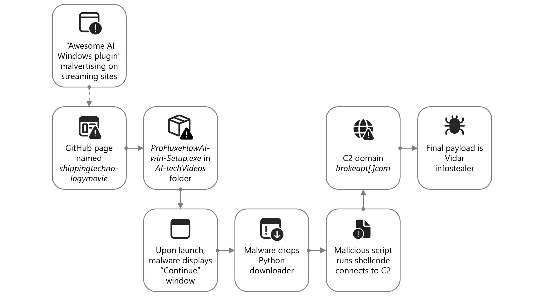 Attack chain for “Awesome AI Windows plugin” malvertising leading to Vidar (Source - Microsoft)
