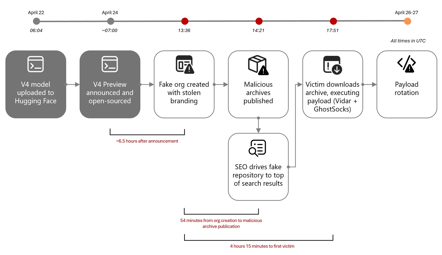 Fake DeepSeek V4 campaign timeline and attack chain (Source - Microsoft)