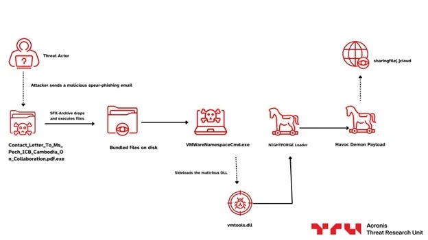 Attack chain (Source - Acronis)