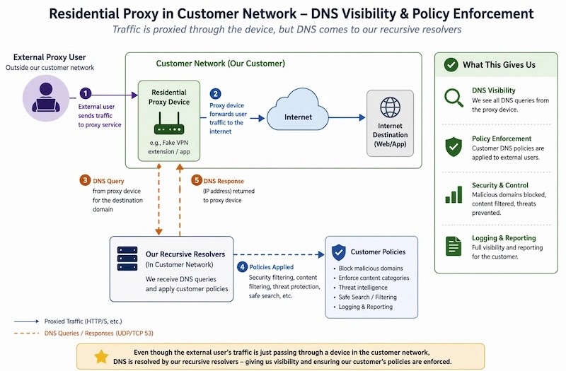 Infoblox visibility into residential proxies (Source - Infoblox)