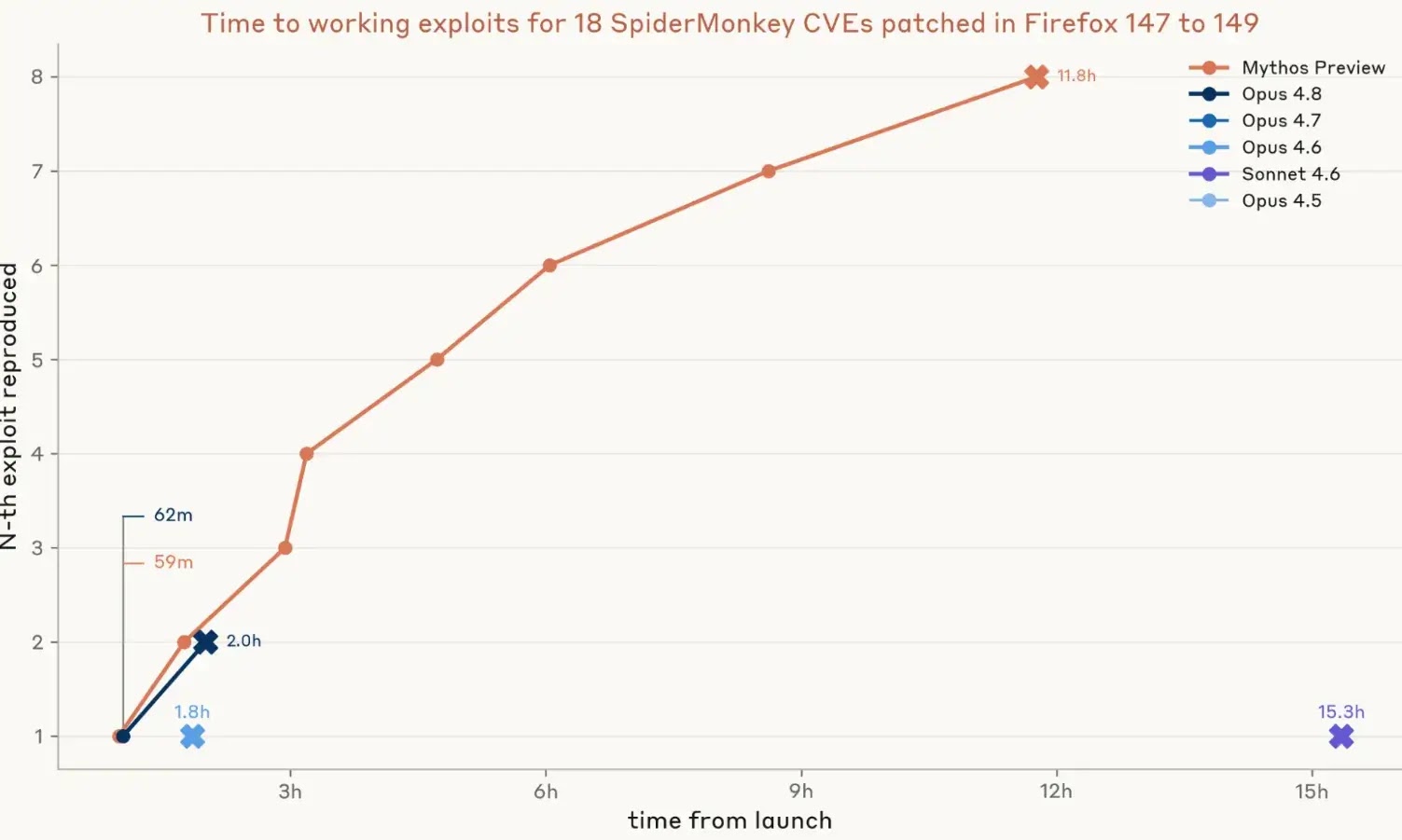 Time to Working Exploits for 18 SpiderMonkey CVEs Patched in Firefox 147–149 (Source: Anthropic)