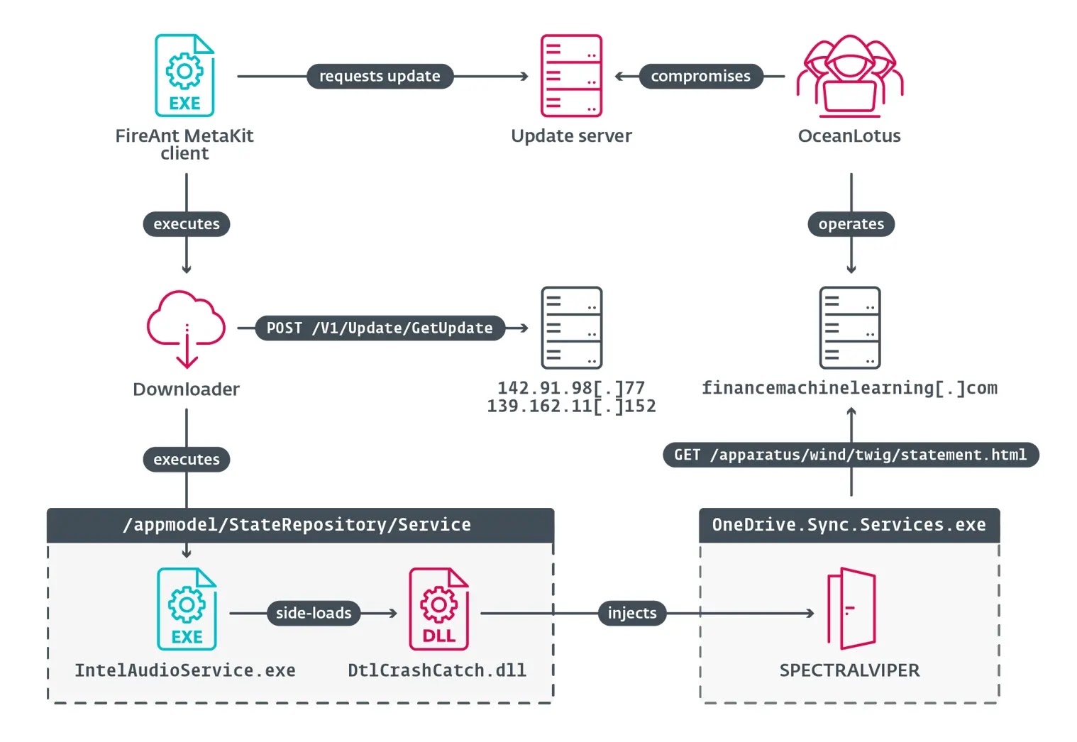 Execution chain of the FireAnt supply-chain attack (Source - Welivesecurity)