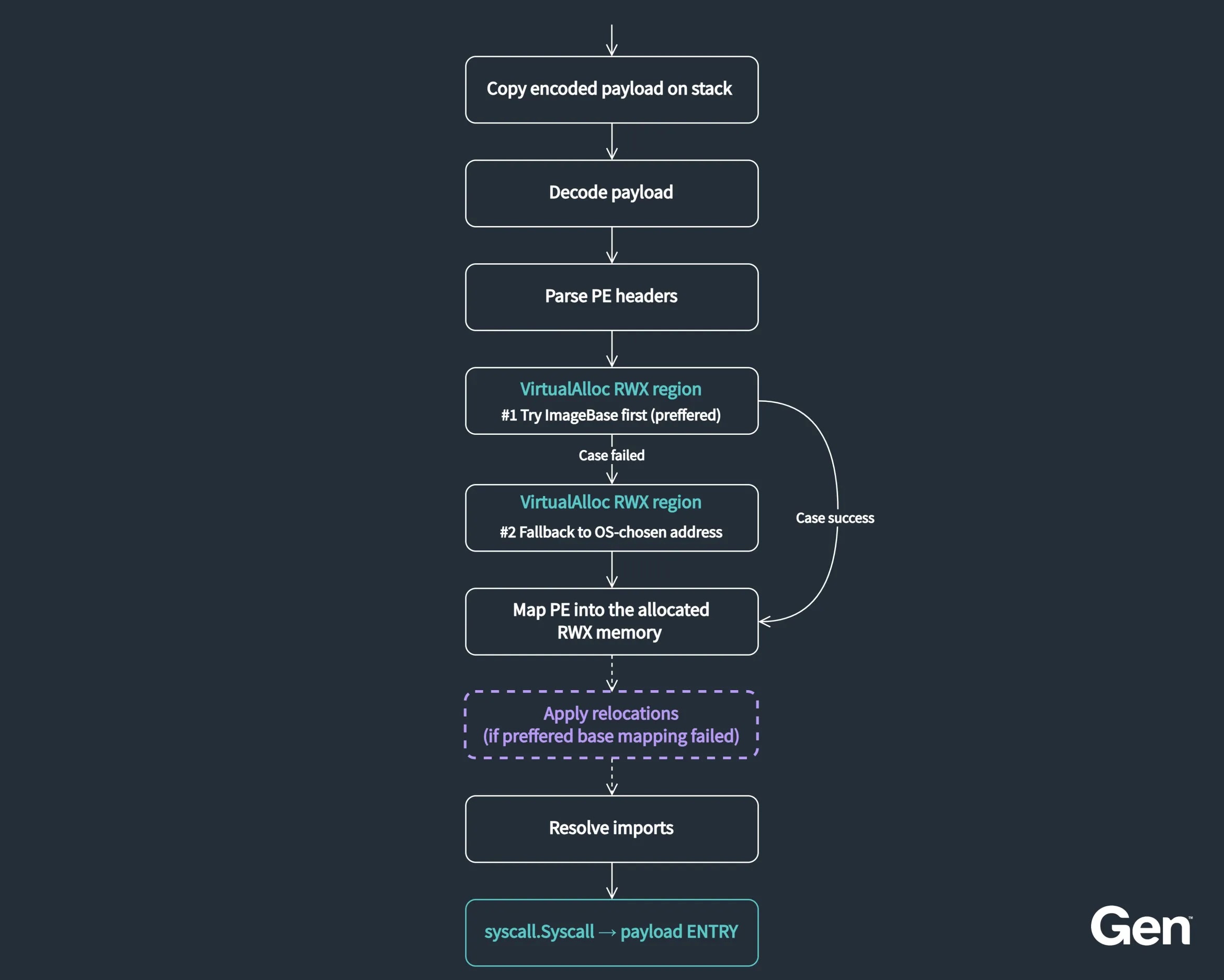 GoFlateLoader's execution flow (Source - Gen Digital)