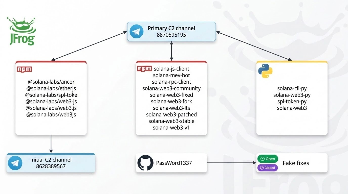 Solana FakeFix Campaign Overview (Source - JFrog)