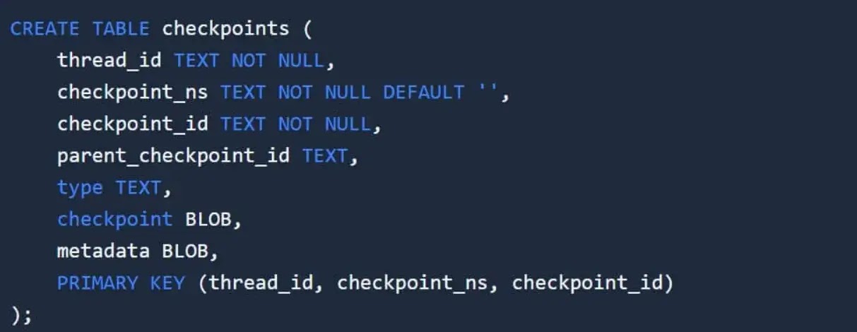 LangGraph's SQLite checkpointer stores agent state, checkpoints, and metadata(source : checkpoint )