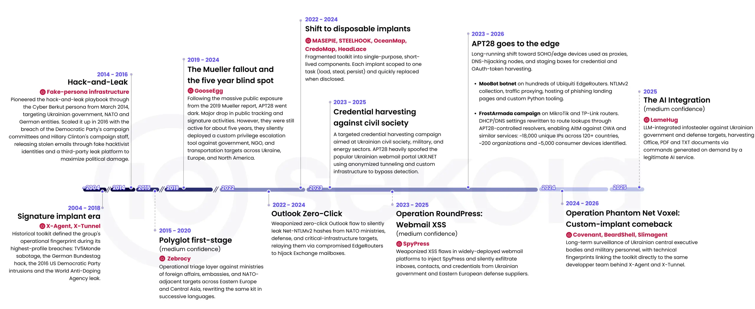 Timeline (Source - Sekoia)
