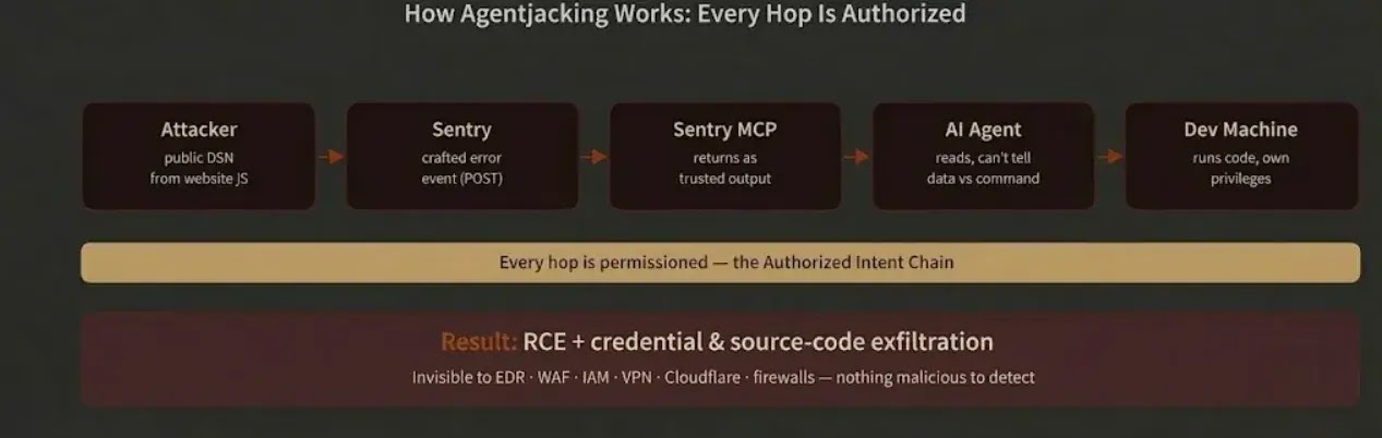 The Agentjacking chain (source :tenetsecurity)