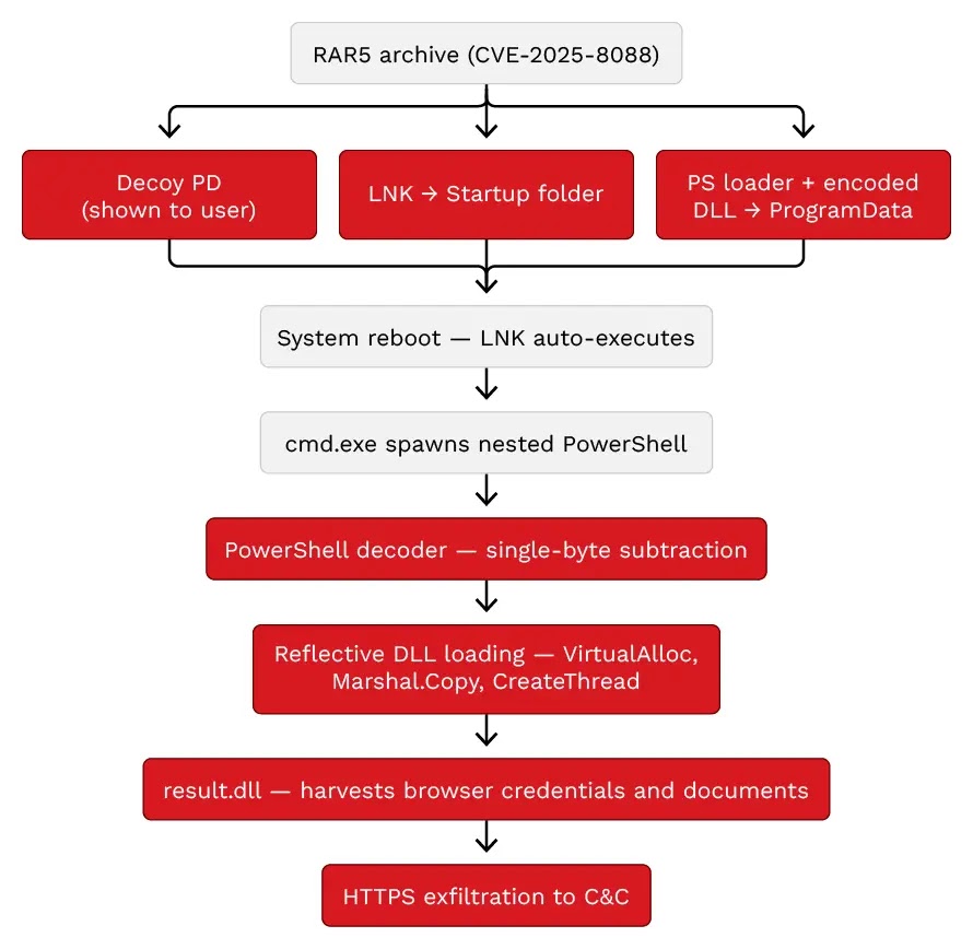 SHADOW-EARTH-066 attack chain from CVE-2025-8088 exploitation to HTTPS exfiltration (Source - Trend Micro)