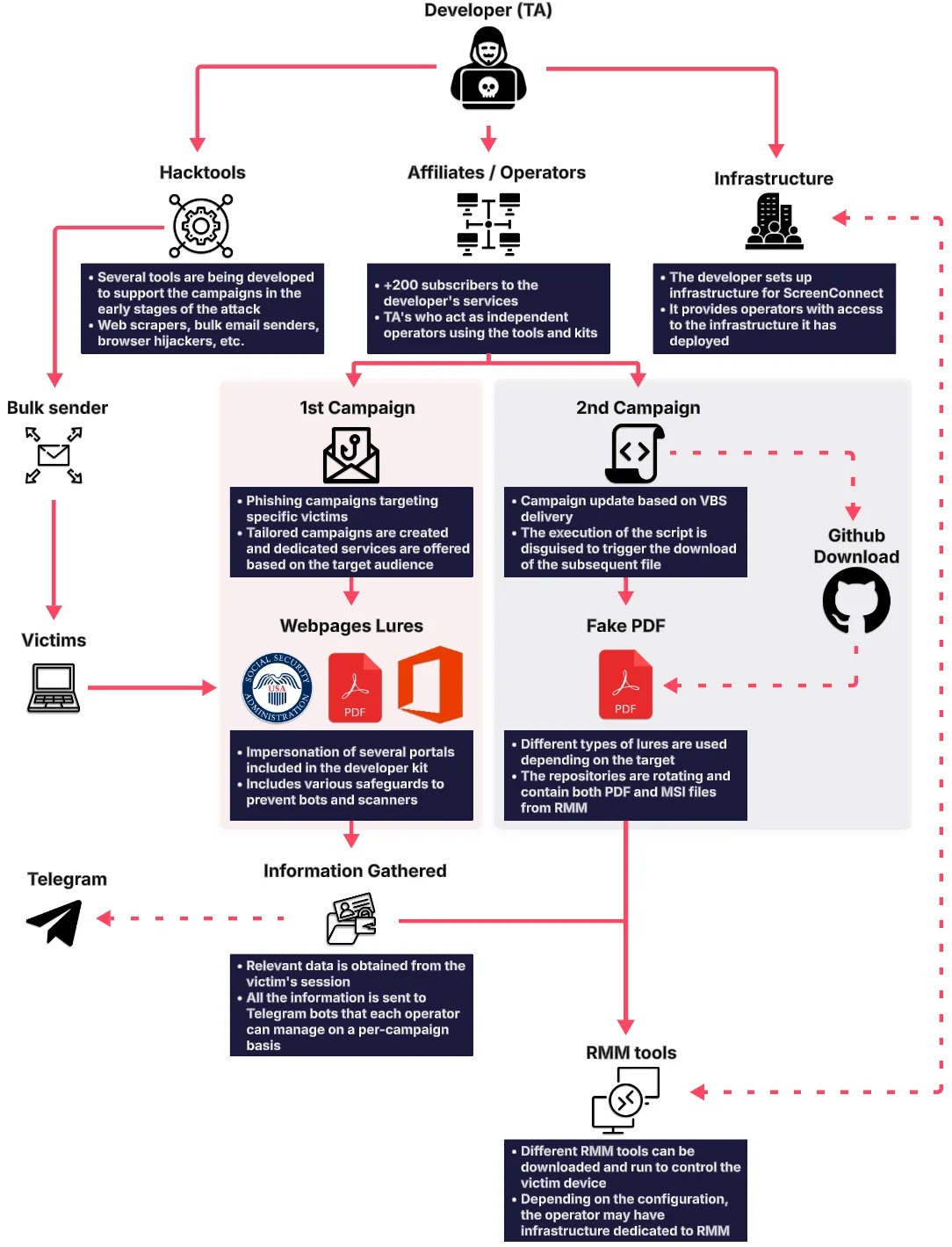 The Quarry PhaaS operation attack chain (Source - SOCRadar)