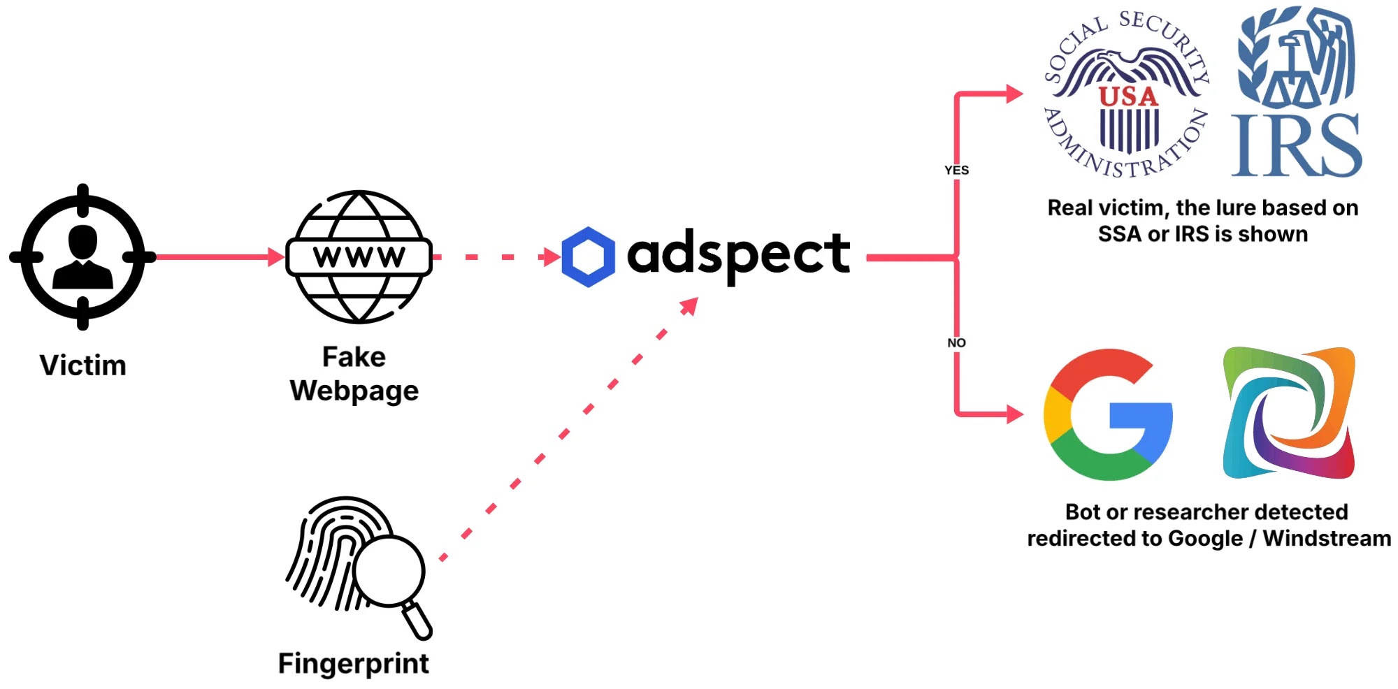 Adspect cloaking decision flow showing real victims versus bots (Source - SOCRadar)