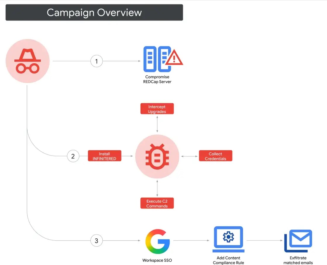 Campaign attack flow diagram (Source: Google)