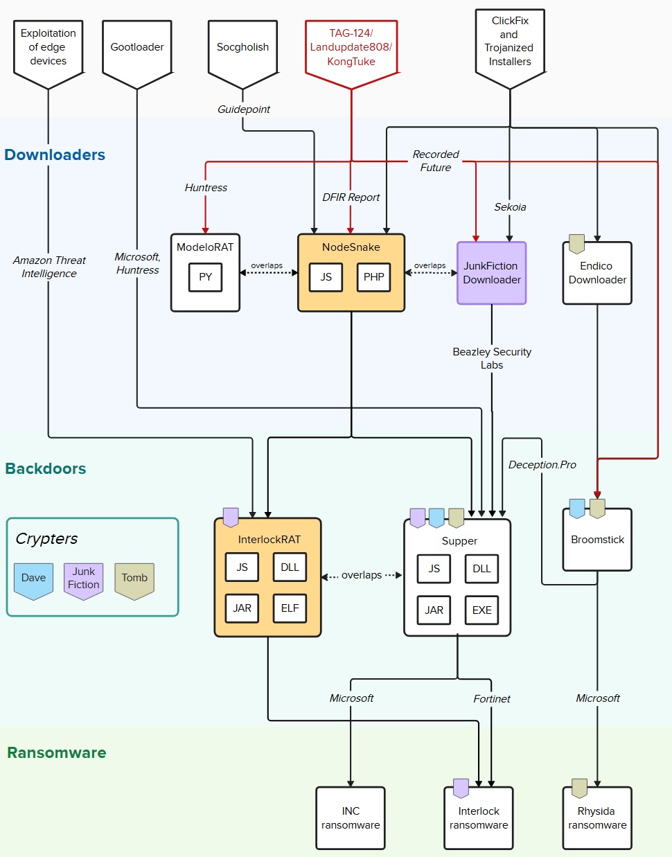 Infection chains and crypting relationships (Source - IBM)