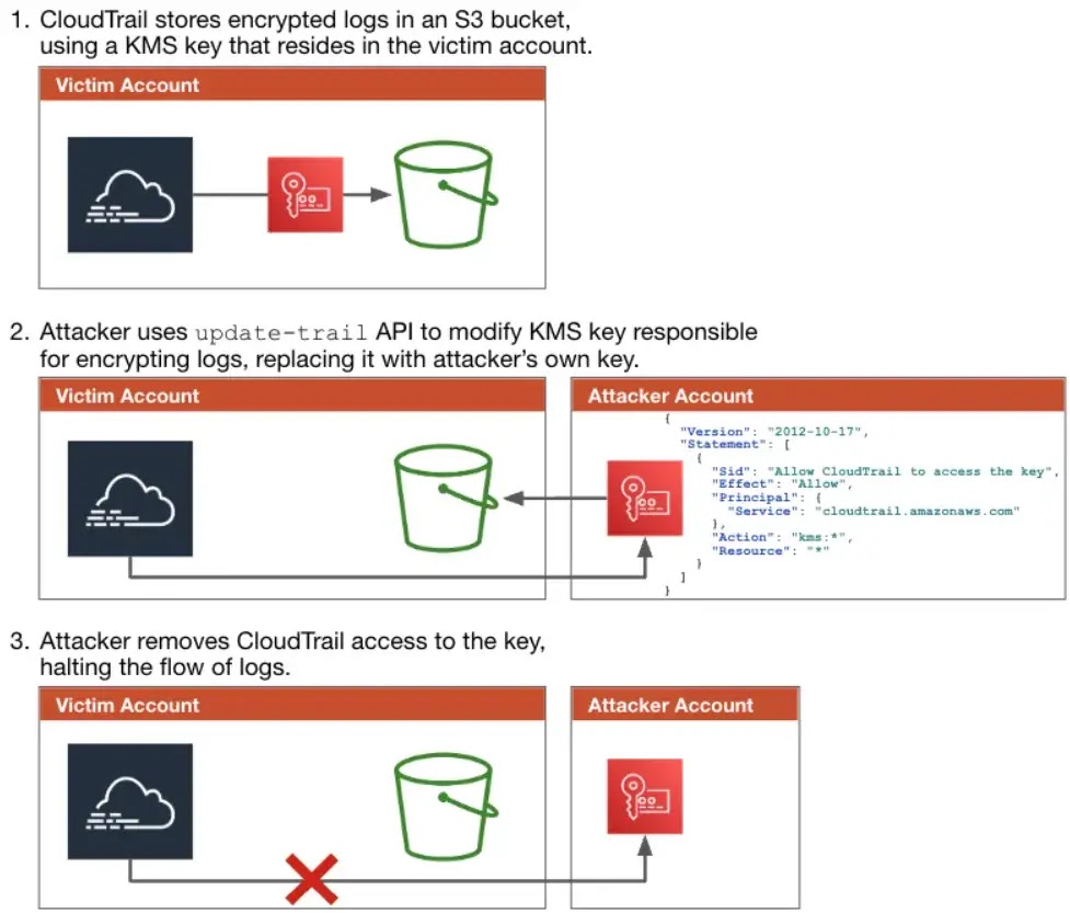 Impair logging via attacker-controlled encryption key attack flow in AWS (source : Palo Alto Networks Unit 42 )