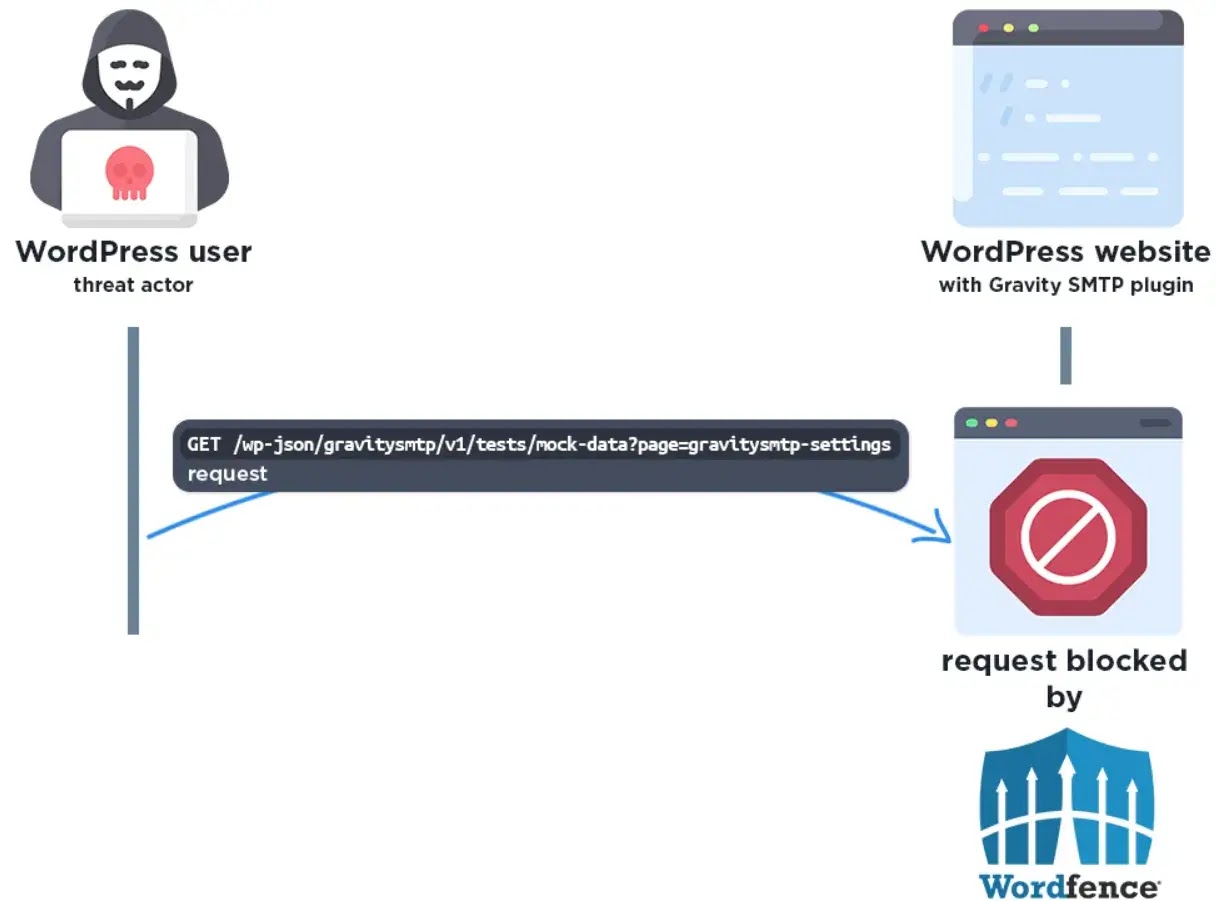Wordfence blocks exploit attempts unless the request comes from an authorized administrator account( Source : wordfence )