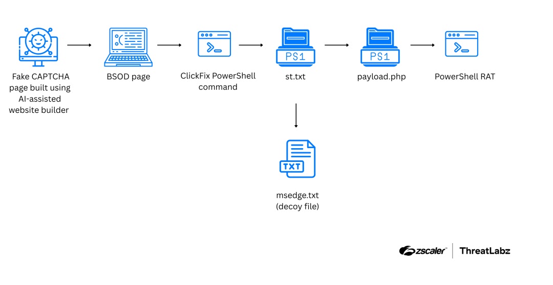 AI generated ClickFix campaign attack chain (Source - Zscaler)