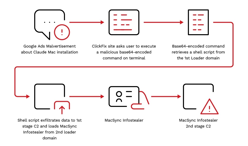 Infection chain of the Claude malvertising campaign (Source - Trend Micro)