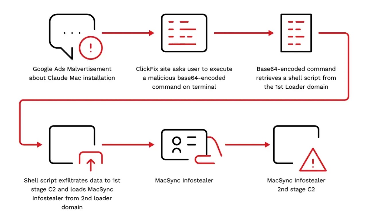 Claude Malvertising Campaign Infection Chain (Source : trendmicro)